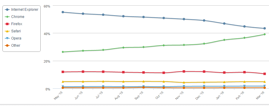 Google Chrome is fast gaining on Microsoft's Internet Explorer for the top browser slot